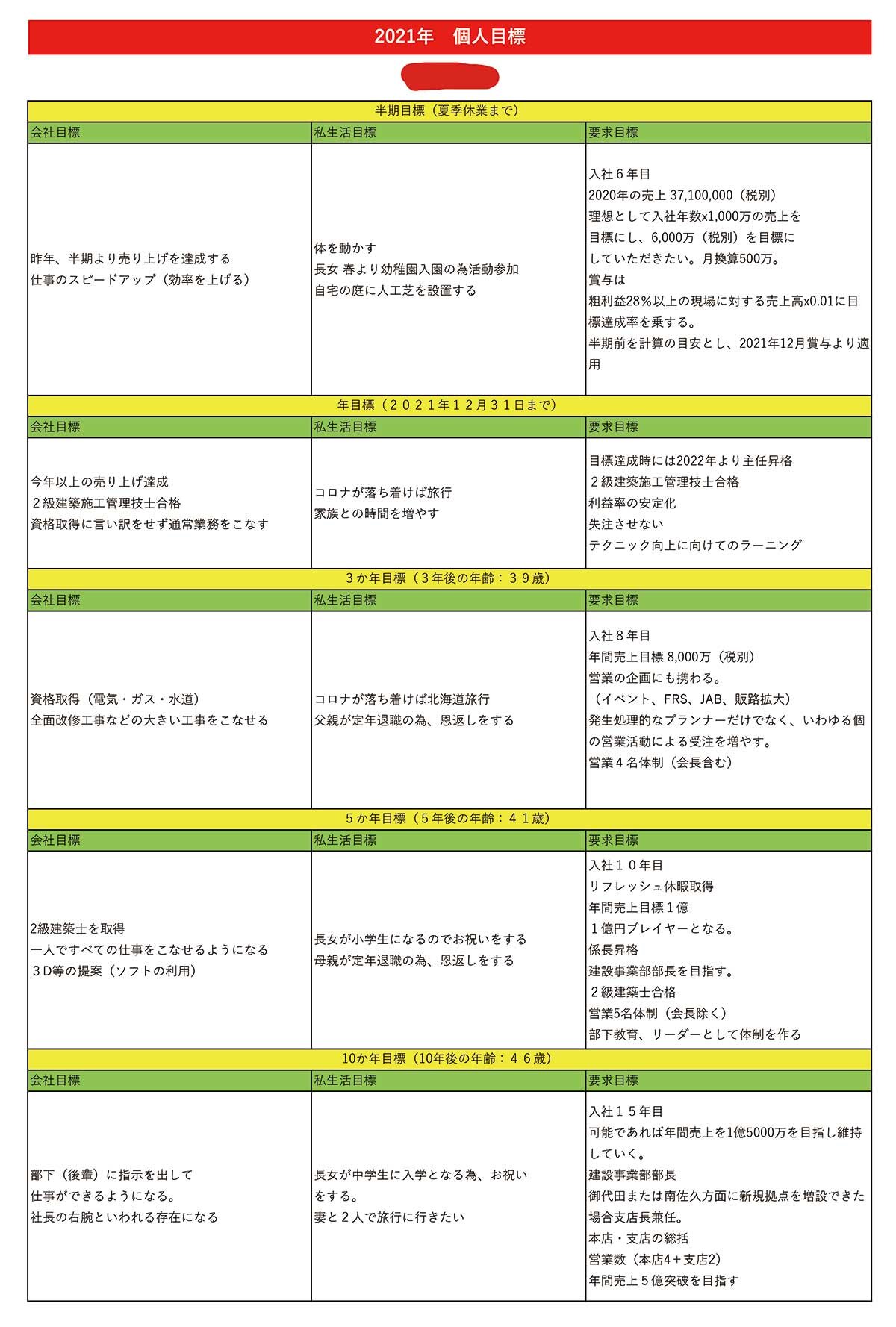 実態調査 会社の目標だけでなくプライベートの目標も達成しよう 太陽リビングが開始した新制度 リフォーム産業新聞