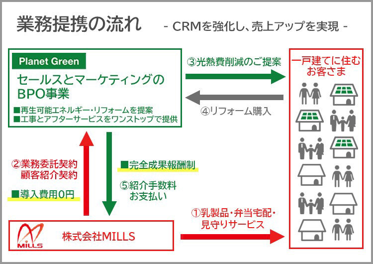 プラネットグリーン　今回の業務提携の流れ