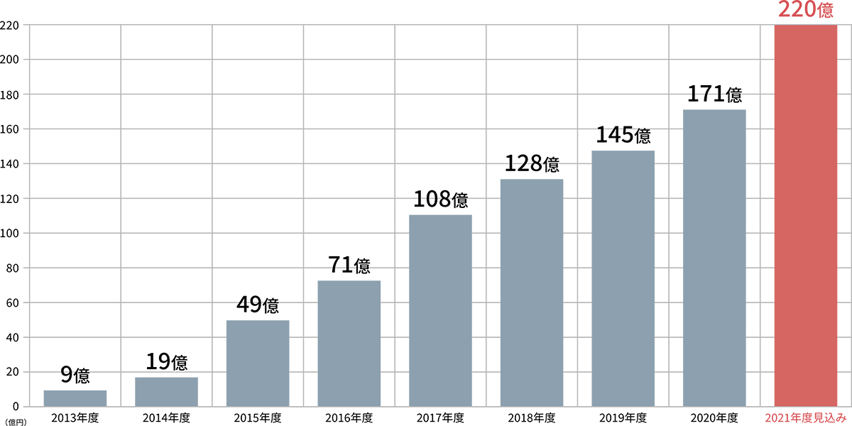 再販事業売り上げは前期から20％増