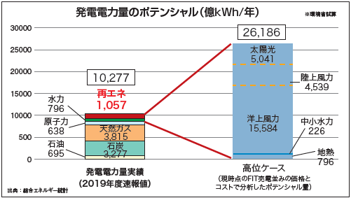 再エネのポテンシャルは現在の電力供給量の最大2倍