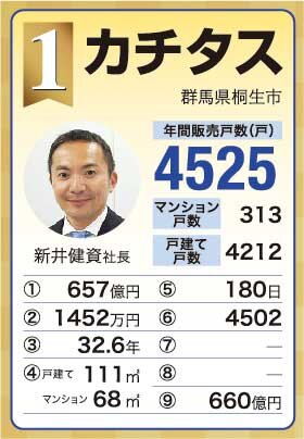 買取再販年間販売戸数ランキング1位