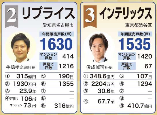 買取再販年間販売戸数ランキング2～3位