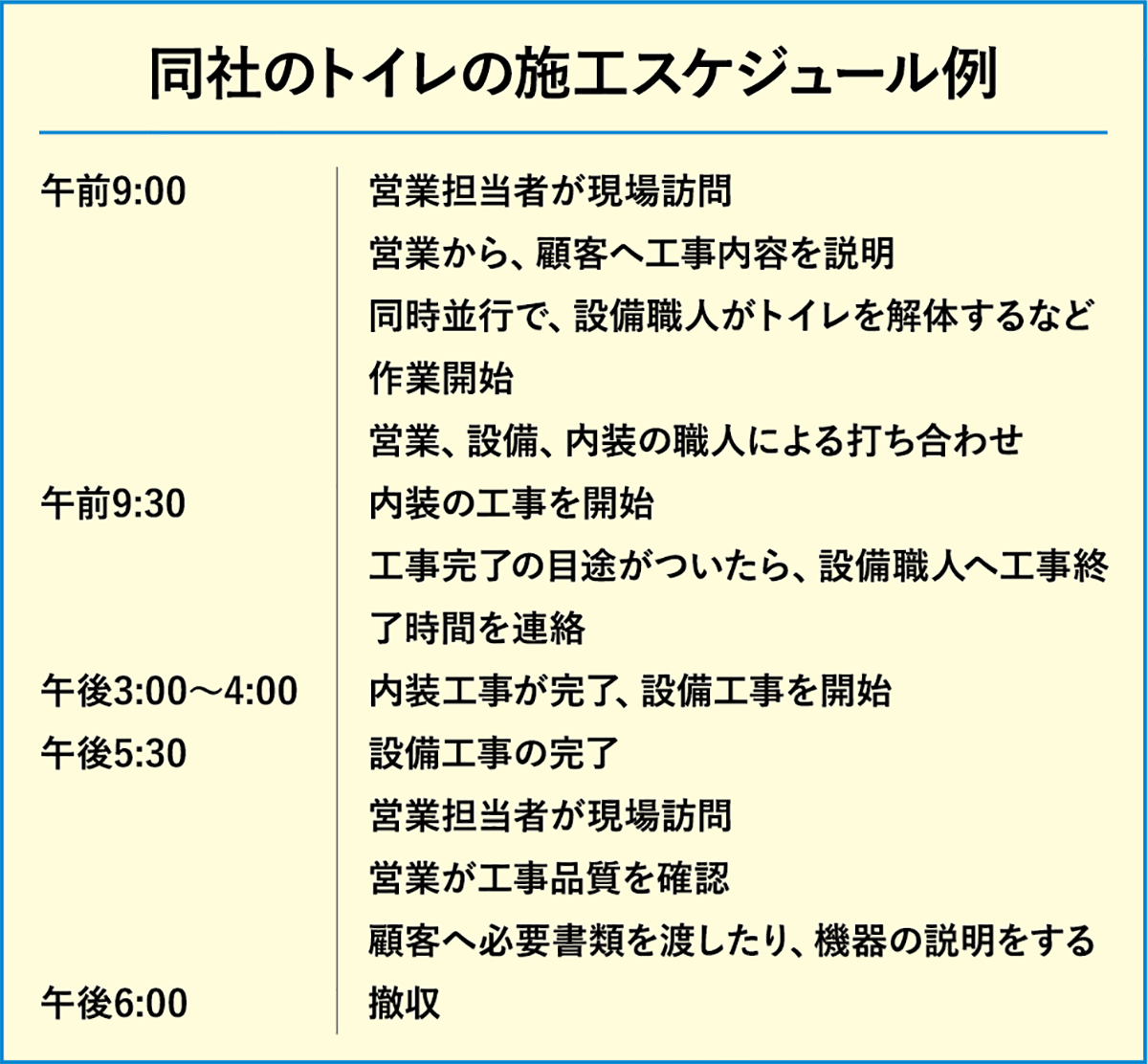 同社のトイレの施工スケジュール例