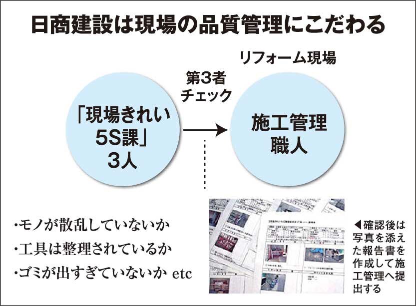 日商建設は現場の品質管理にこだわる
