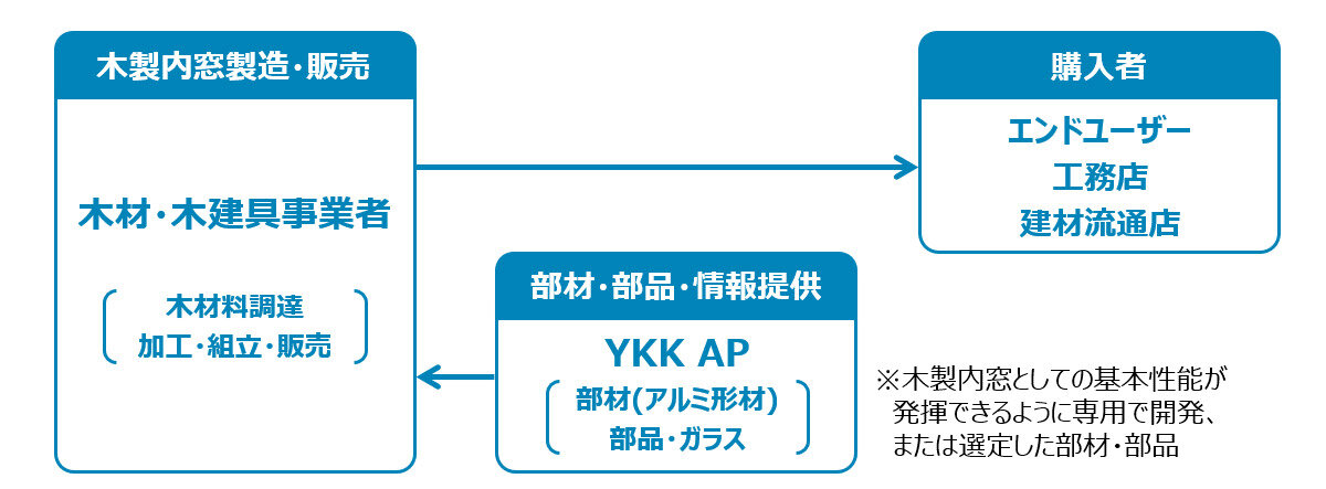 YKK AP　木製内窓の普及促進サポートを開始