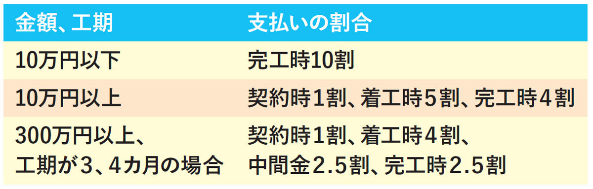 アドバンス　金額、工期　支払いの割合