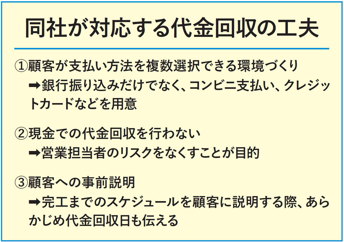 セルコホーム　同社が対応する代金回収の工夫