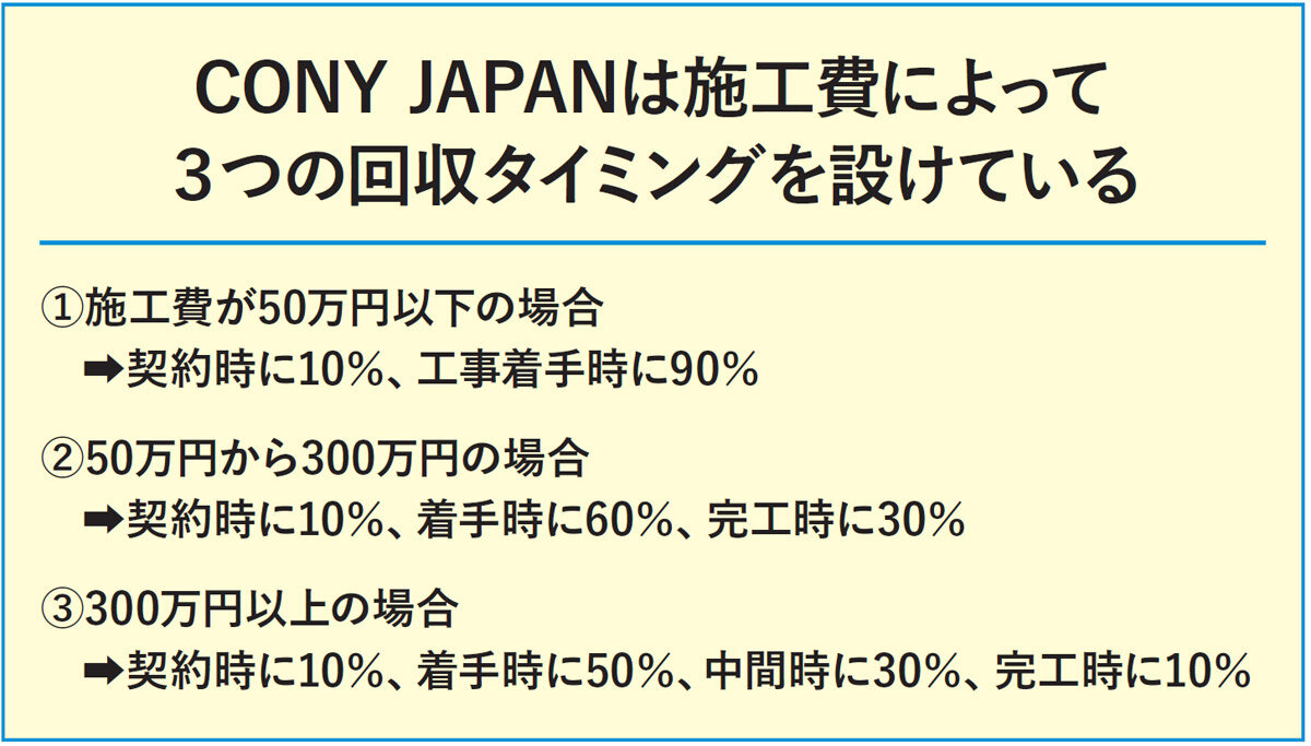 CONY JAPANは施工費によって3つの回収タイミングを設けている