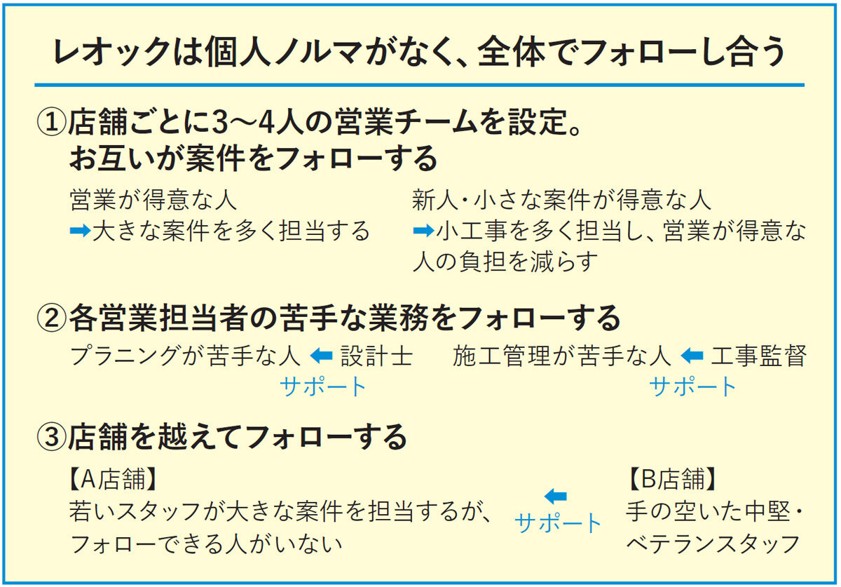 レオックは個人ノルマがなく、全体でフォローし合う