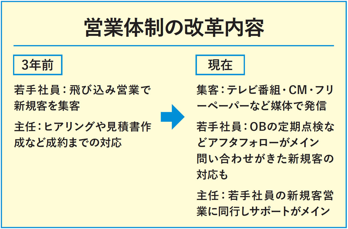 喜神サービス　営業体制の改革内容
