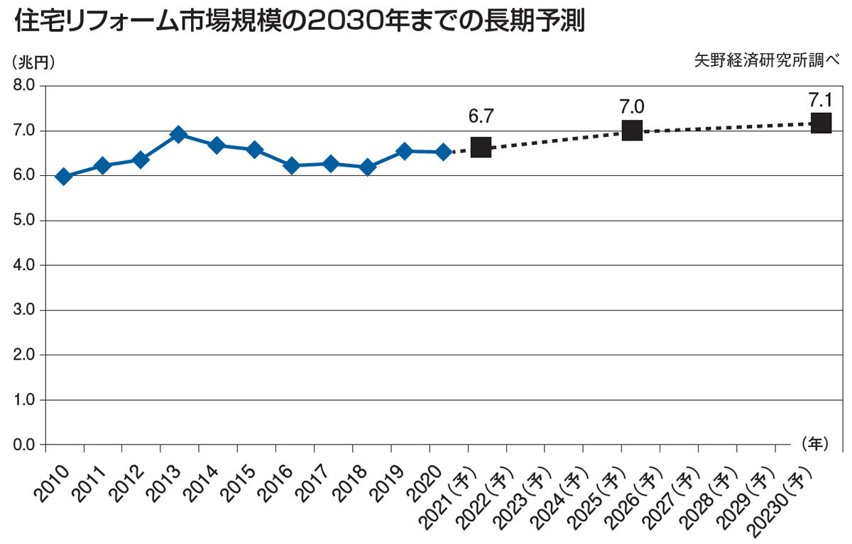 矢野経済研究所　住宅リフォーム市場規模の2030年までの長期予測