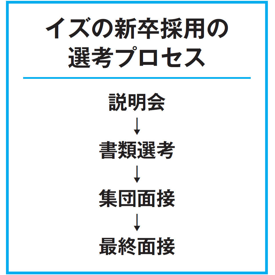 イズの新卒採用の選考プロセス