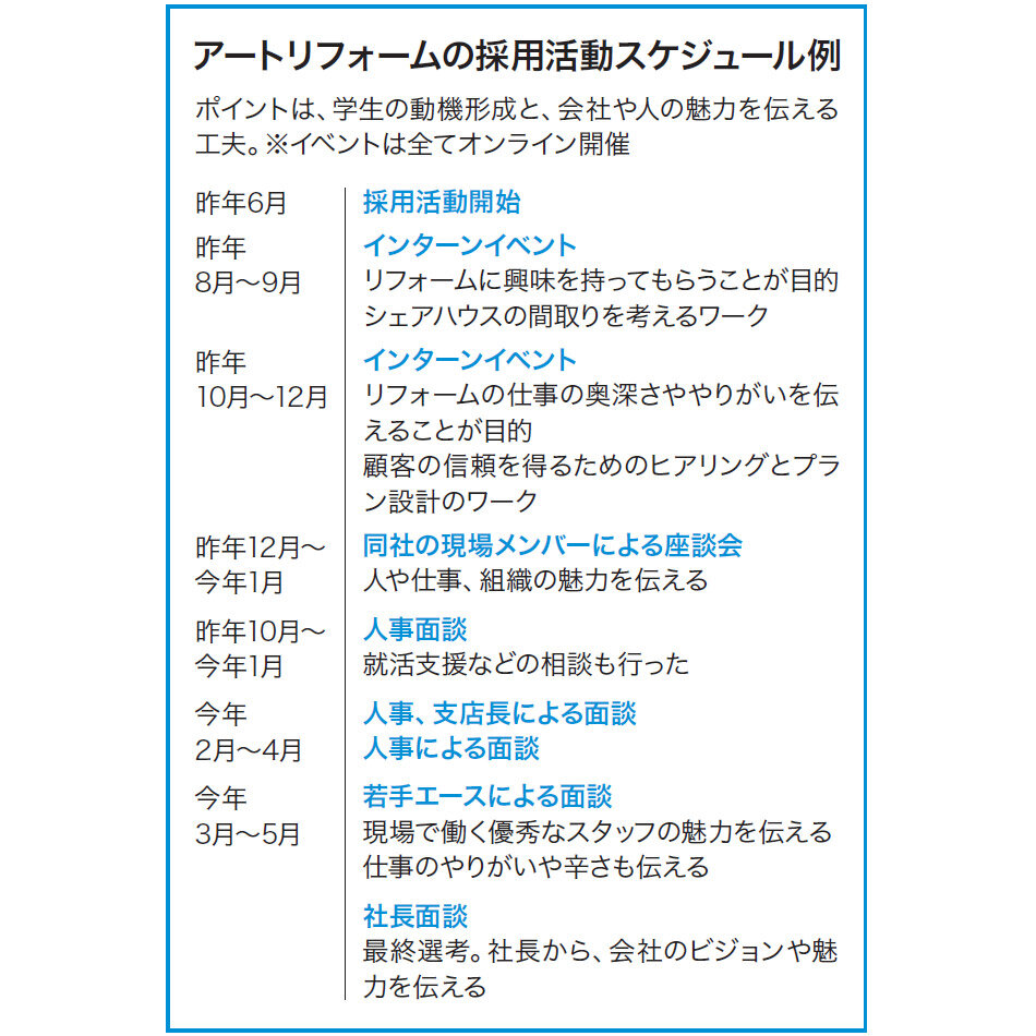 アートリフォームの採用活動スケジュール例