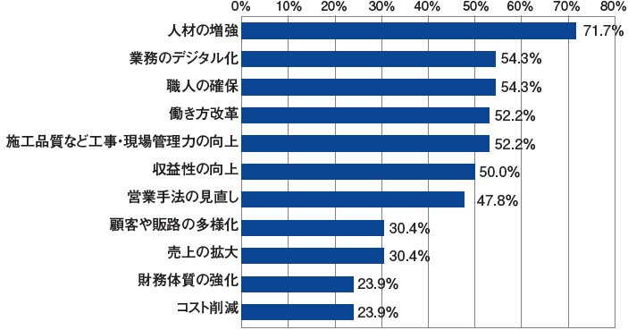 リフォーム事業で課題だと感じていること