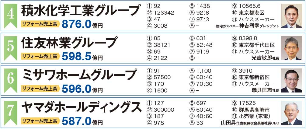 住宅リフォーム売上ランキング2021　4～7位