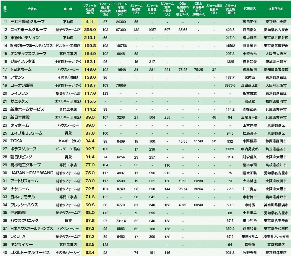 住宅リフォーム売上ランキング2021　11～40位