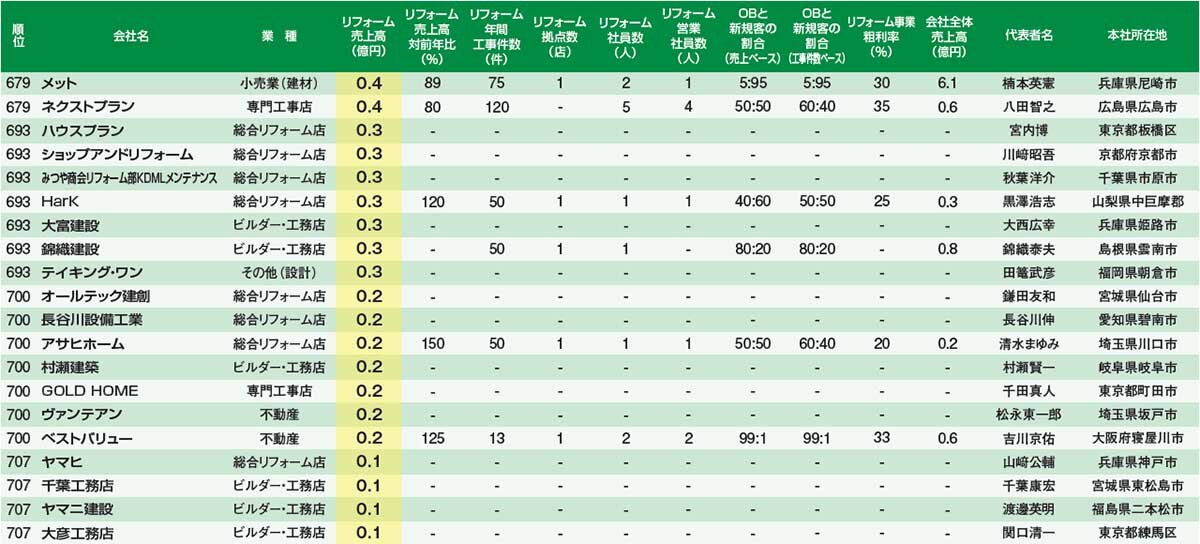 住宅リフォーム売上ランキング2021 ヤマダhd 587億円でベスト10入り リフォーム産業新聞