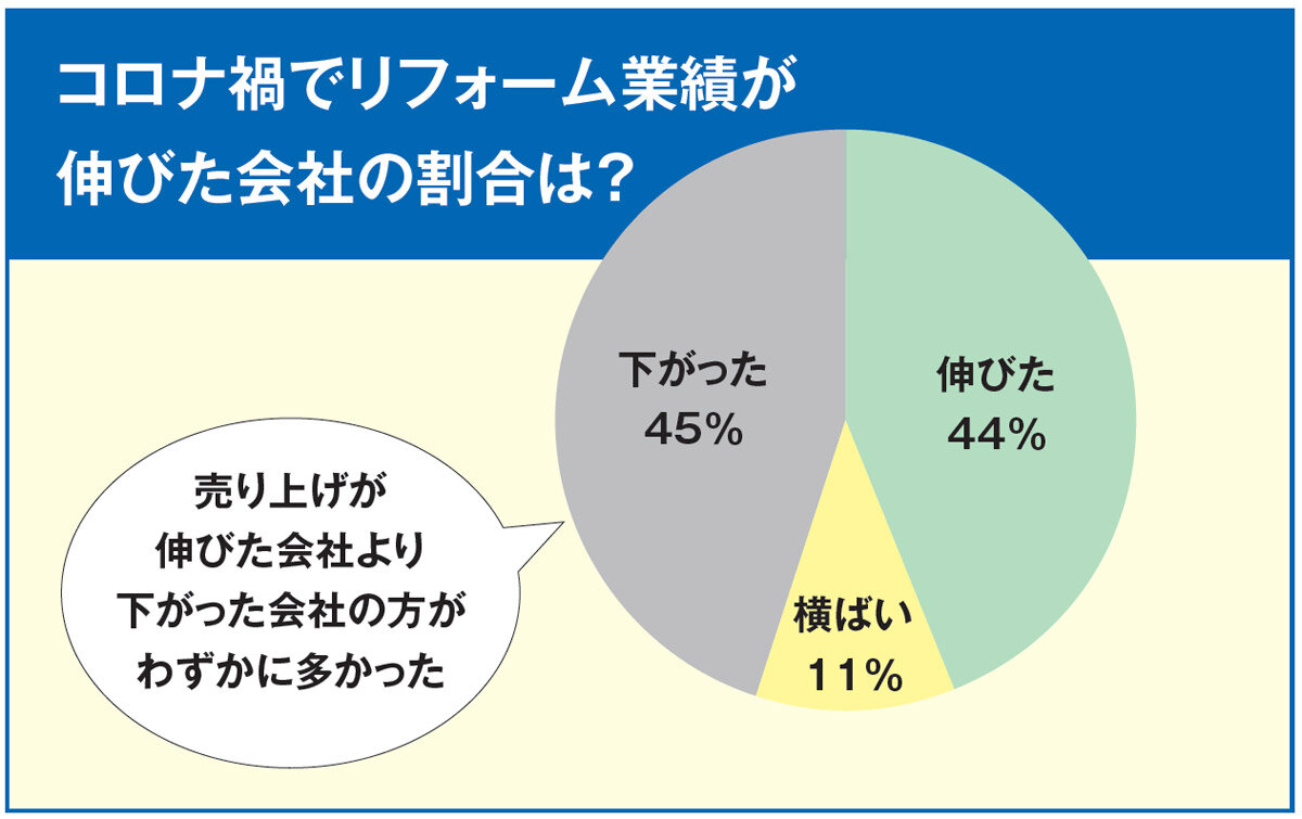 コロナ禍でリフォーム業績が伸びた会社の割合は？