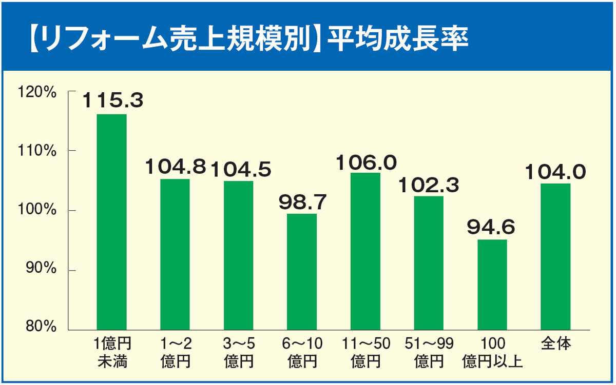 【リフォーム売上規模別】平均成長率