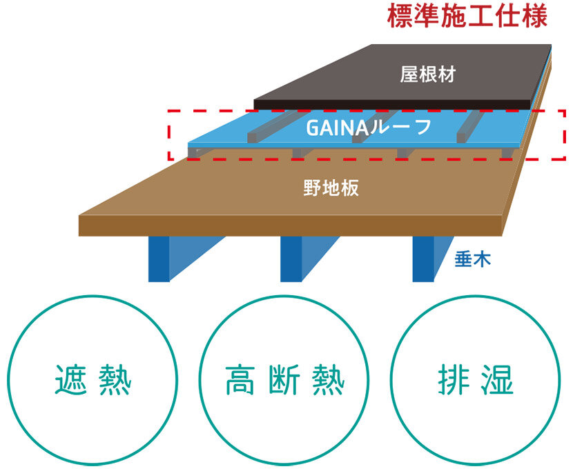 日進産業　遮熱・断熱・排湿効果を発揮する「GAINAルーフ」