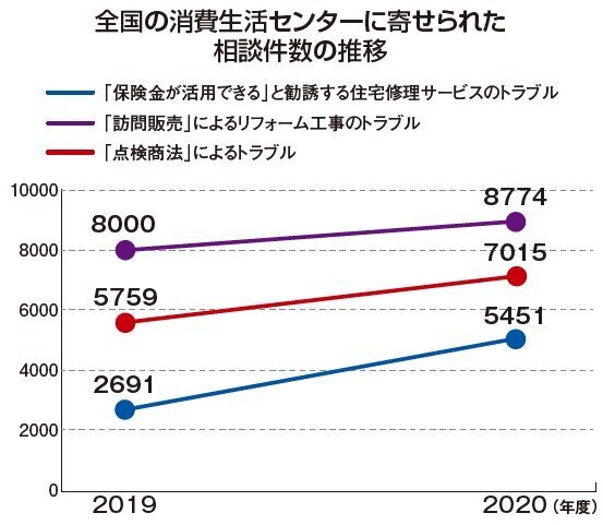 全国の消費生活センターに寄せられた相談件数の推移
