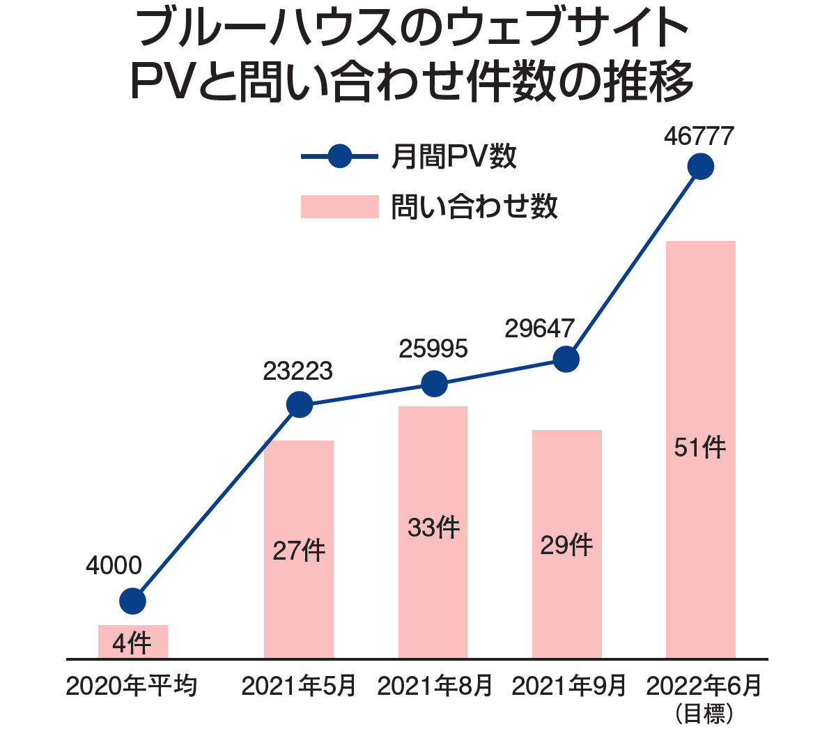 ブルーハウスのウェブサイト PVと問い合わせ件数の推移