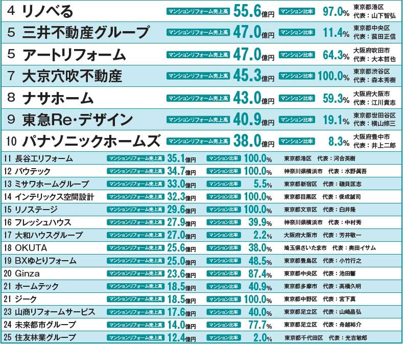 マンションリフォーム売上ランキング2021_4-25位