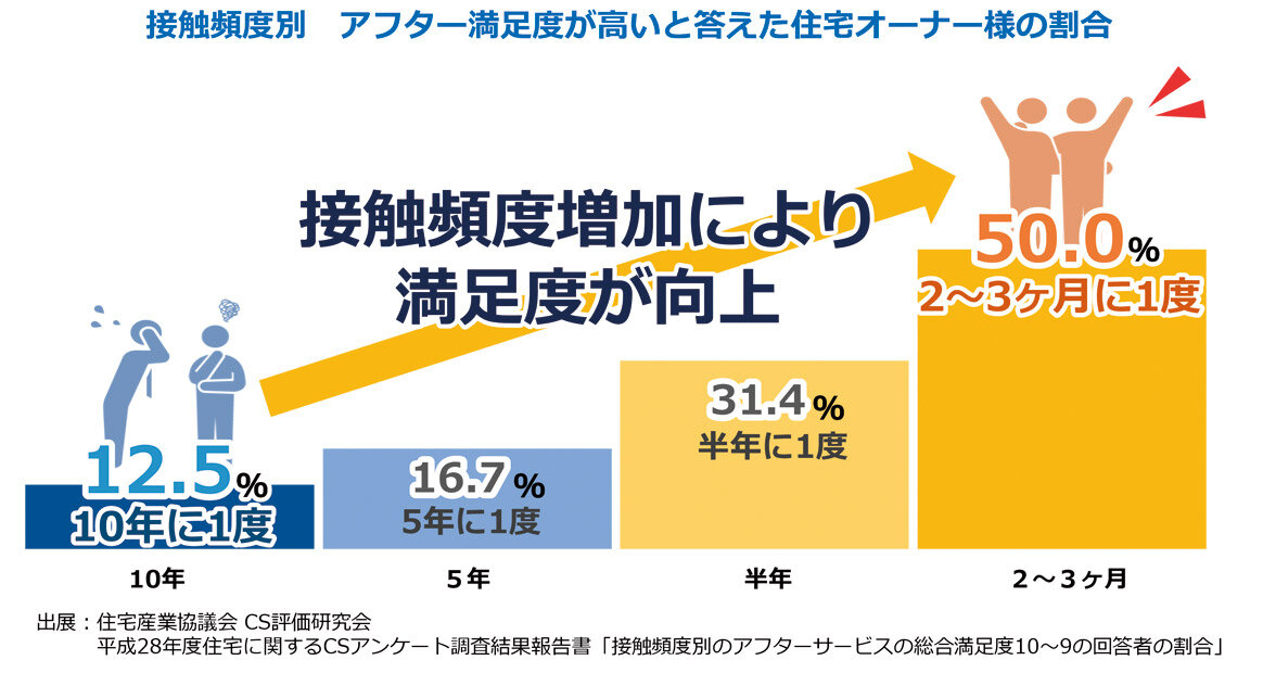 バーンリペア　アフター満足度が高いと答えた住宅オーナー様の割合