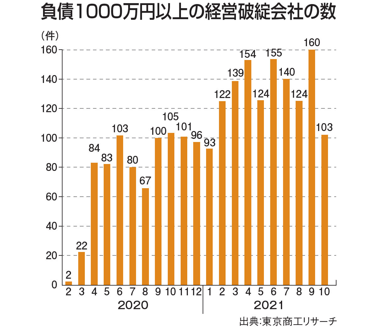 負債1000万円以上の経営破綻会社の数