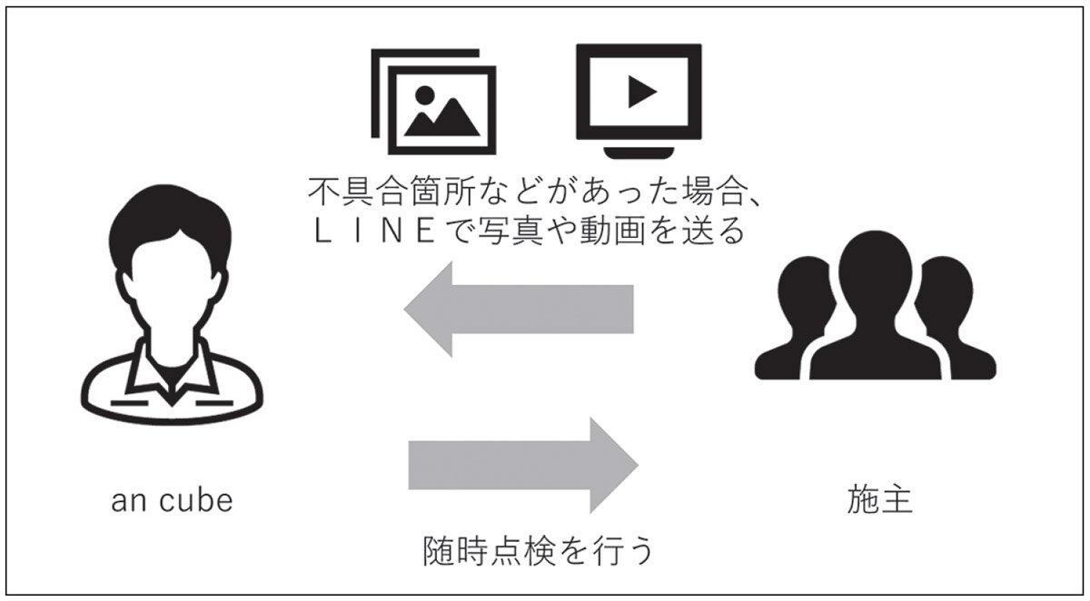 an cubeではLINEで施主から随時メンテナンスしてほしいと連絡がきてから点検することも