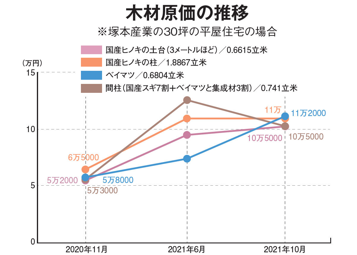 木材原価の推移