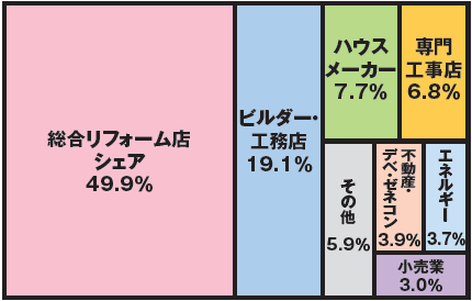 住宅リフォーム市場規模の業種別構成比