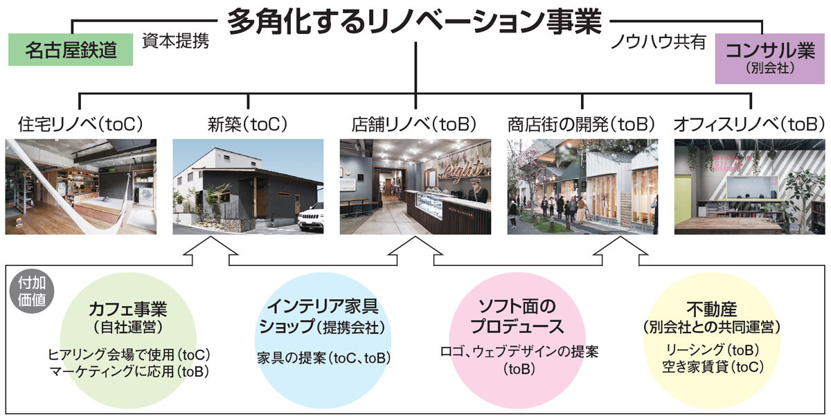 エイトデザイン　多角化するリノベーション事業
