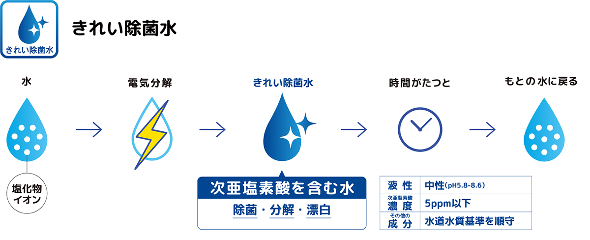 きれい除菌水［TOTO］
