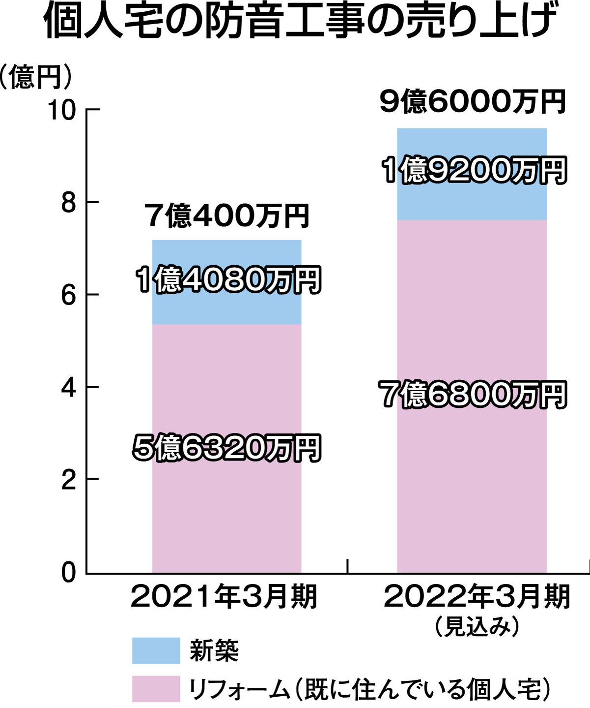 環境スペース　個人宅の防音工事の売り上げ