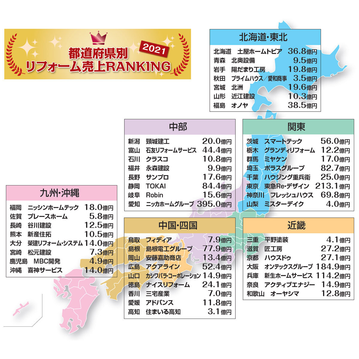 都道府県別リフォーム売上ランキング21 47都道府県中15エリアで首位交代に リフォーム産業新聞