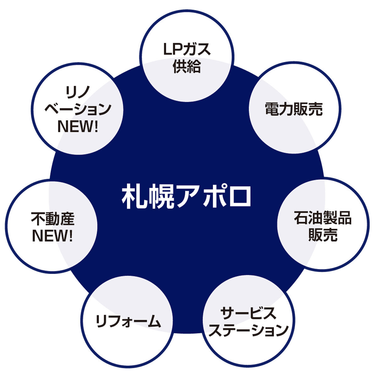 札幌アポロ　エネルギー事業がメインだったが2019年に不動産、2021年にリノベを開始