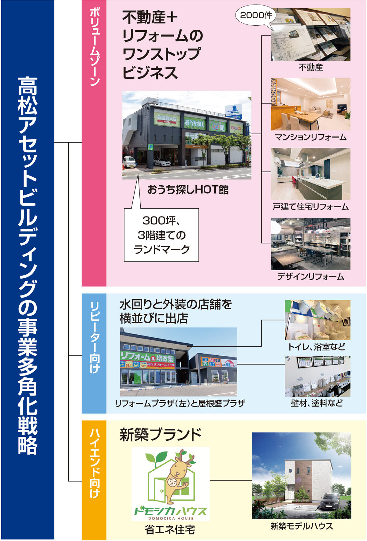 高松アセットビルディングの事業多角化戦略