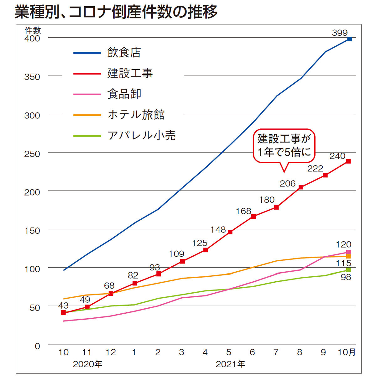 業種別、コロナ倒産件数の推移