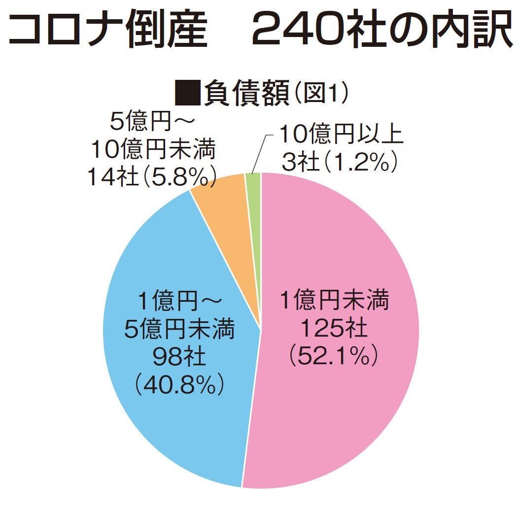 コロナ倒産　240社の内訳（図1）