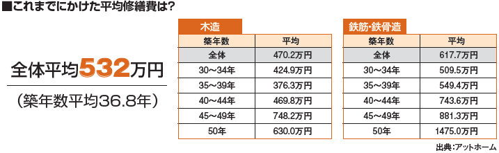 これまでにかけた平均修繕費は？