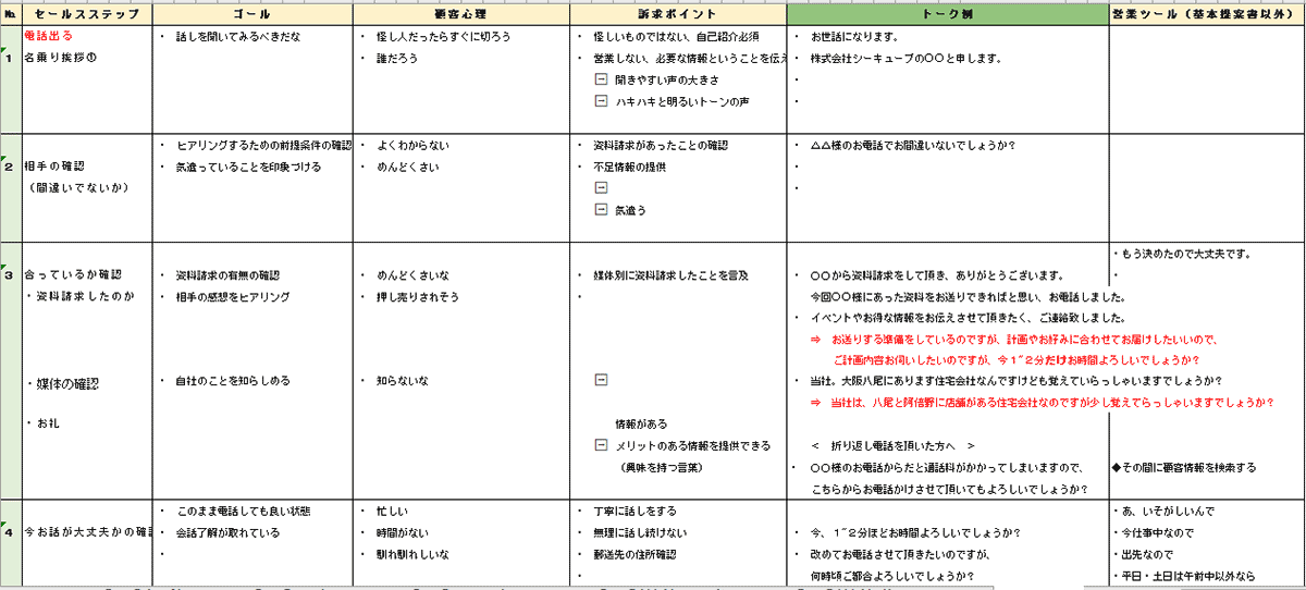 シーキューブのトークスクリプト。資料請求の有無など、確認すべきことを可視化