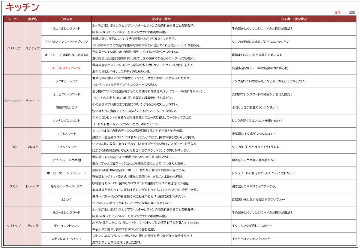 桃栗柿屋ではキッチンの設備とそれぞれの機能、その機能が解決する悩みをリスト化