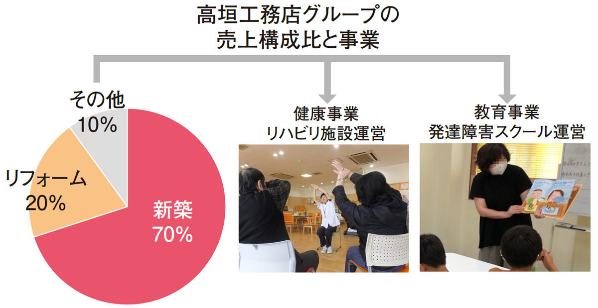 高垣工務店グループの売上構成比と事業