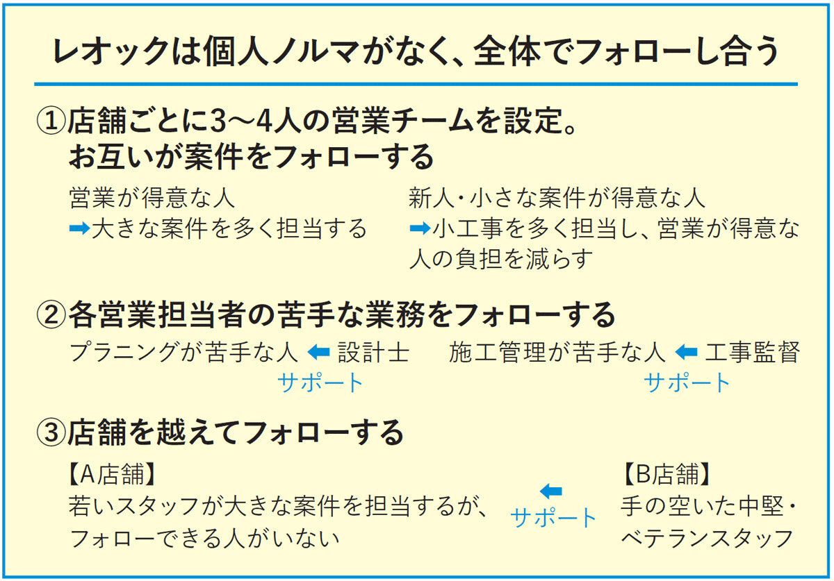 レオックは個人ノルマがなく、全体でフォローし合う
