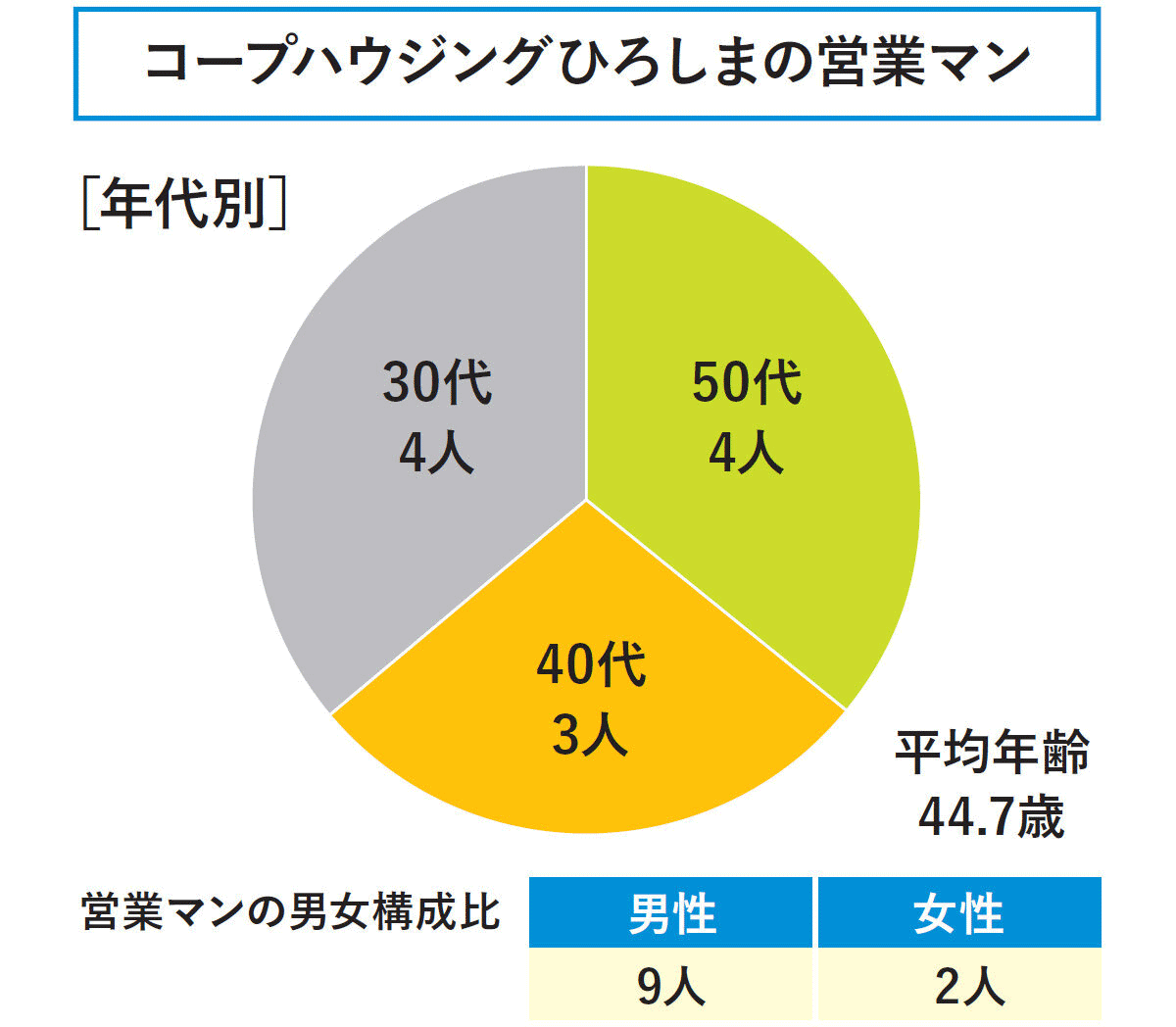 コープハウジングひろしま　営業マンの割合