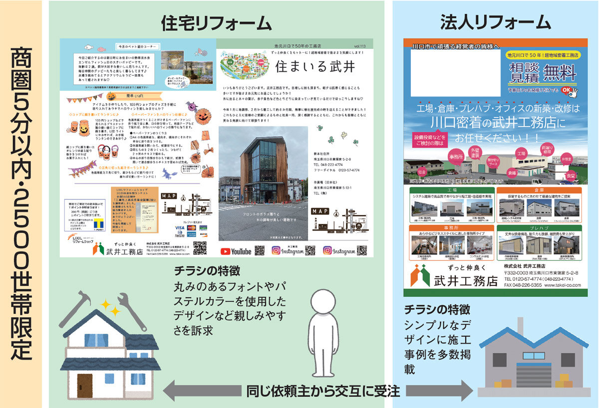 武井工務店　商圏5分以内・2500世帯限定