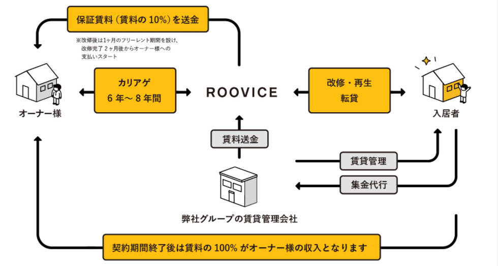 ルーヴィス　カリアゲのビジネスモデル