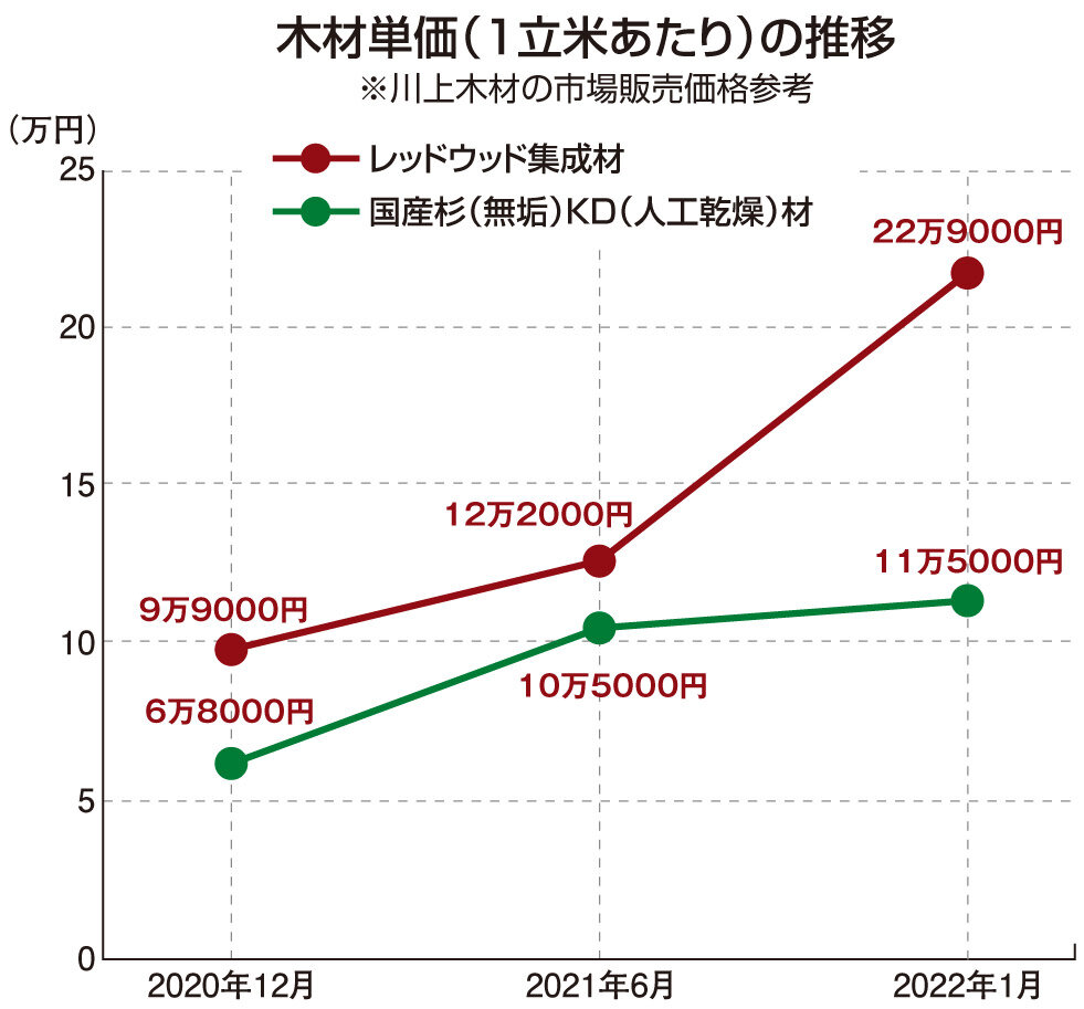 川上木材　木材単価（1立米あたり）の推移