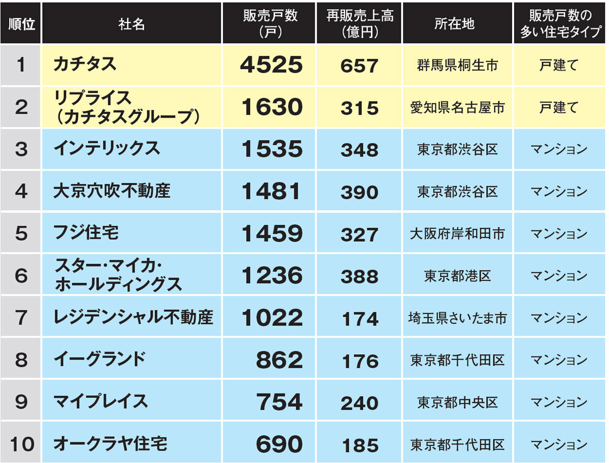 2021年買取再販ランキングベスト10